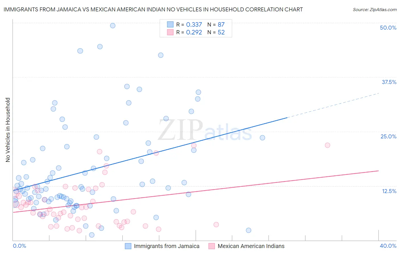 Immigrants from Jamaica vs Mexican American Indian No Vehicles in Household