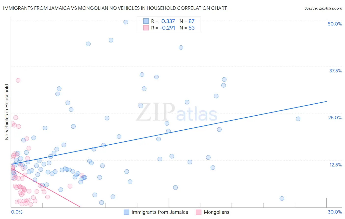 Immigrants from Jamaica vs Mongolian No Vehicles in Household