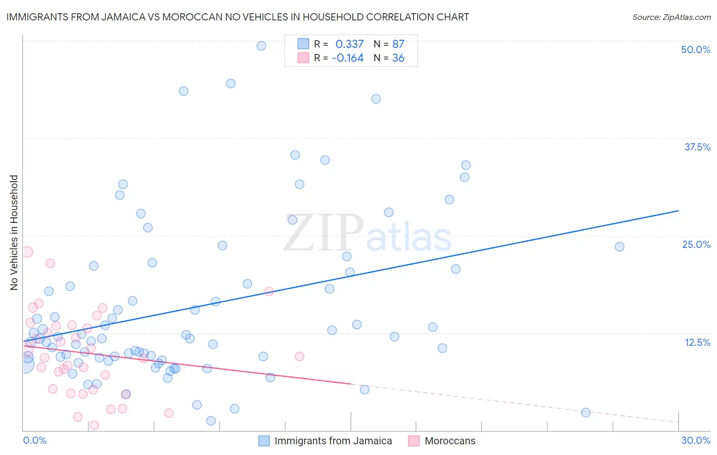 Immigrants from Jamaica vs Moroccan No Vehicles in Household