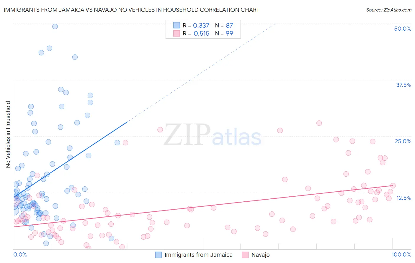 Immigrants from Jamaica vs Navajo No Vehicles in Household