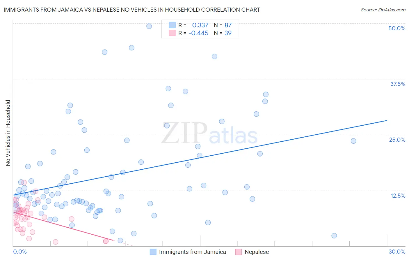 Immigrants from Jamaica vs Nepalese No Vehicles in Household