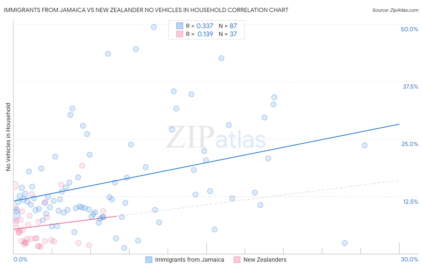 Immigrants from Jamaica vs New Zealander No Vehicles in Household