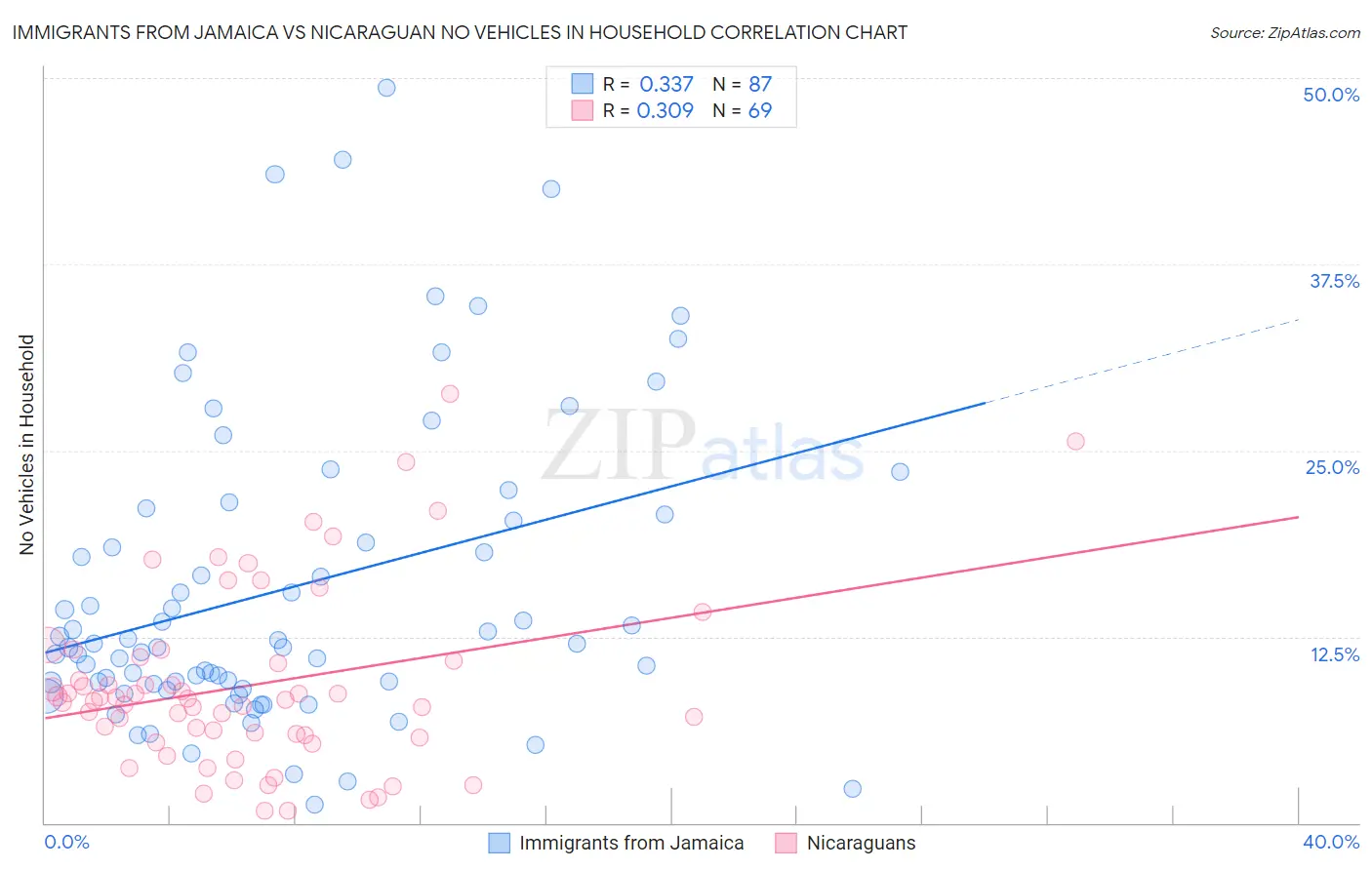 Immigrants from Jamaica vs Nicaraguan No Vehicles in Household