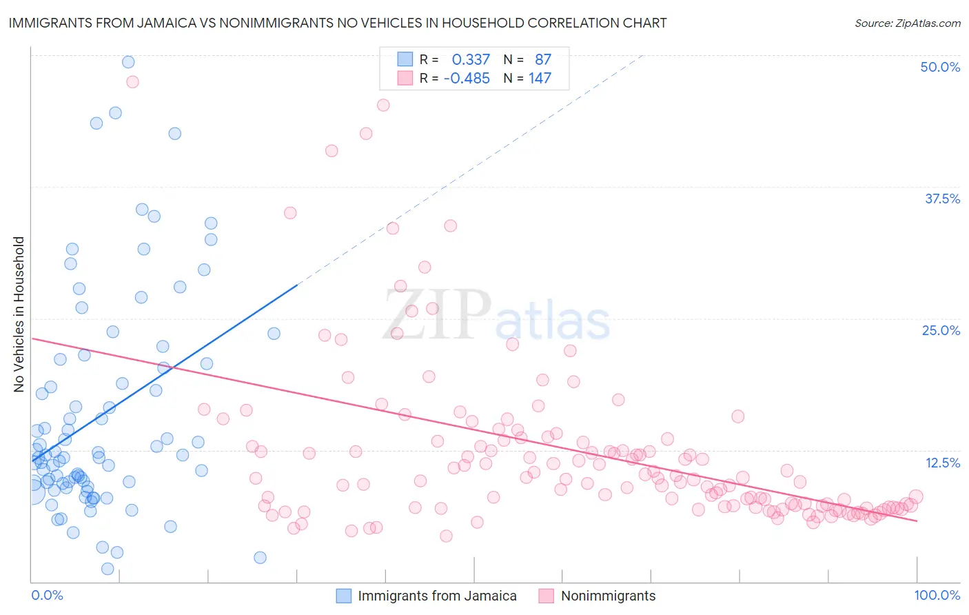 Immigrants from Jamaica vs Nonimmigrants No Vehicles in Household