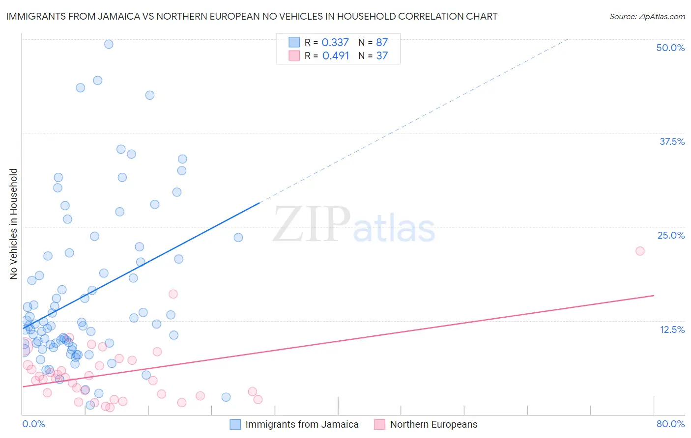 Immigrants from Jamaica vs Northern European No Vehicles in Household