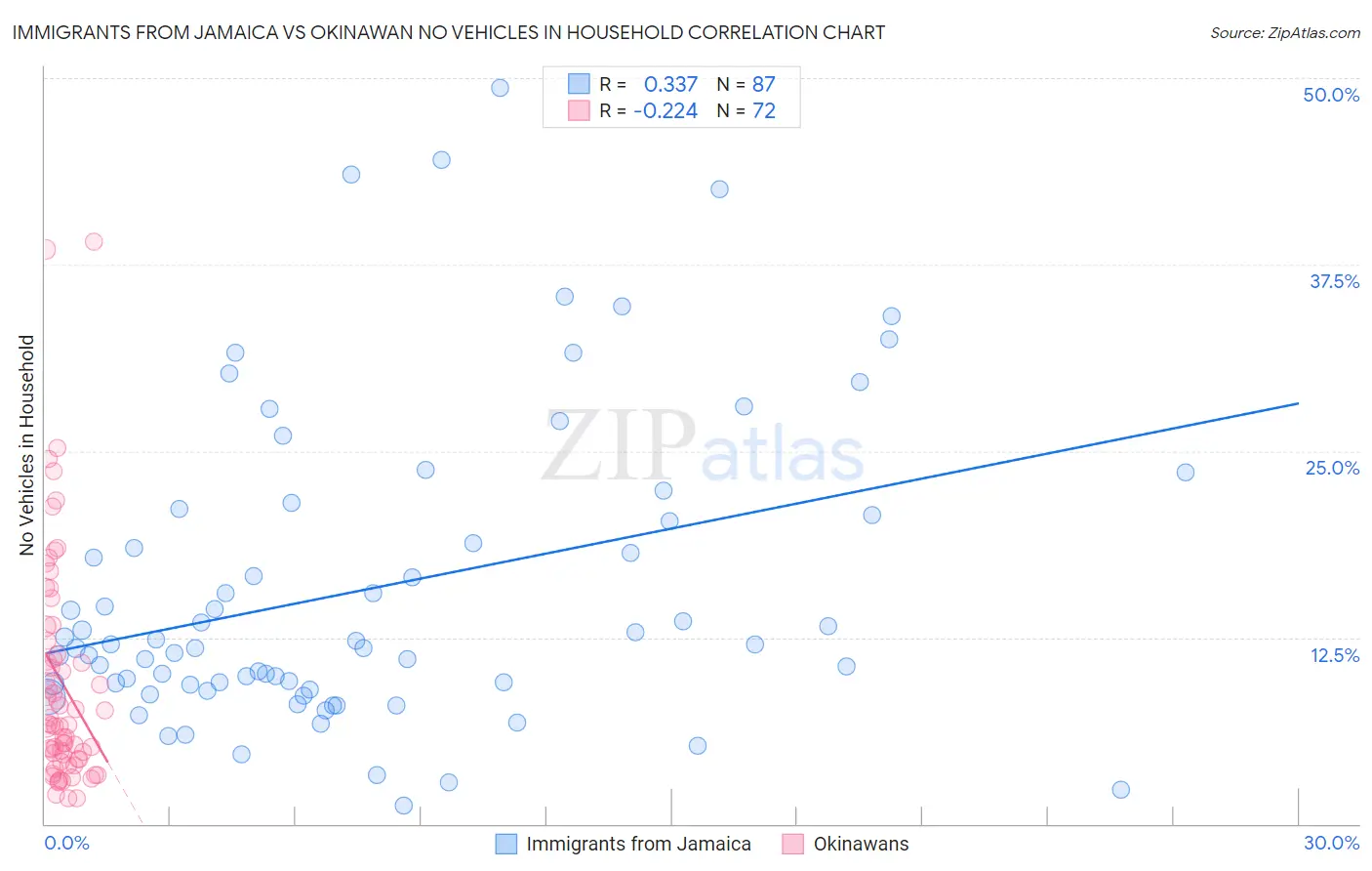 Immigrants from Jamaica vs Okinawan No Vehicles in Household