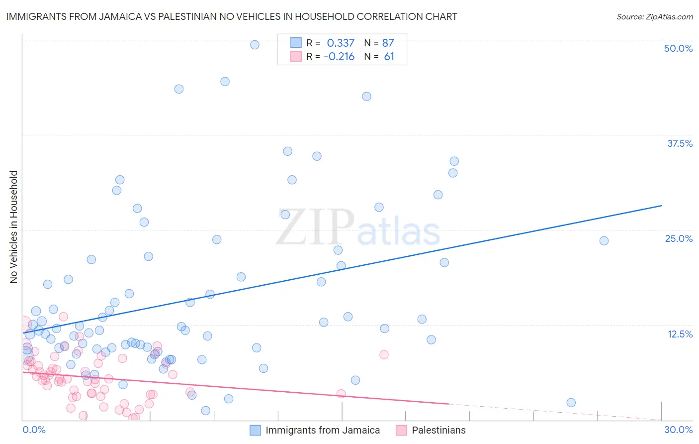Immigrants from Jamaica vs Palestinian No Vehicles in Household