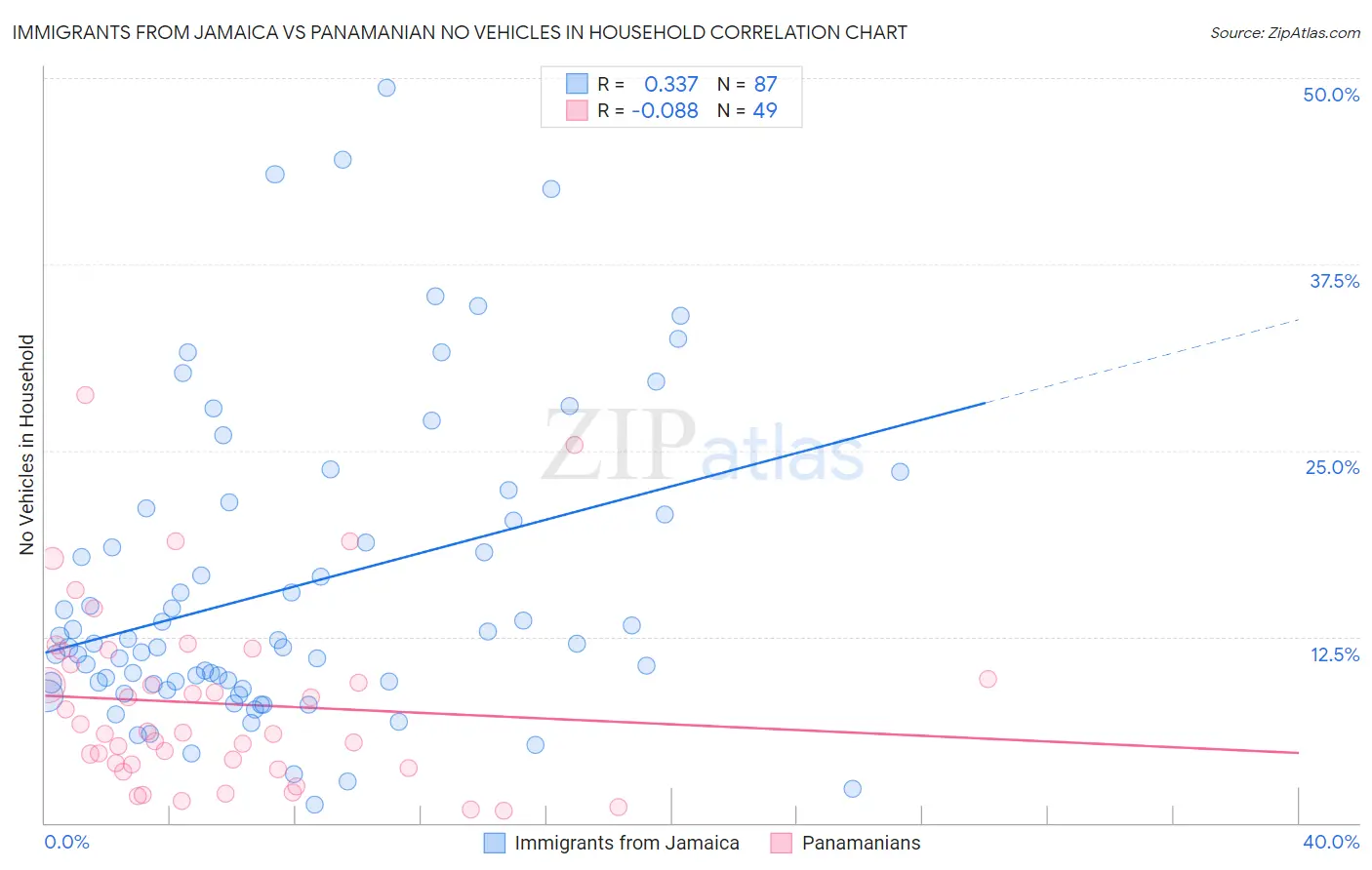 Immigrants from Jamaica vs Panamanian No Vehicles in Household
