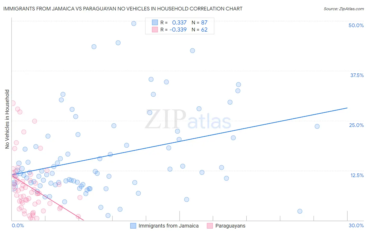 Immigrants from Jamaica vs Paraguayan No Vehicles in Household