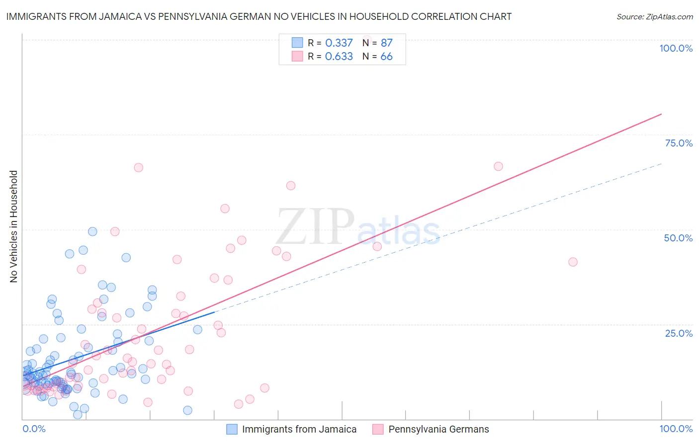 Immigrants from Jamaica vs Pennsylvania German No Vehicles in Household