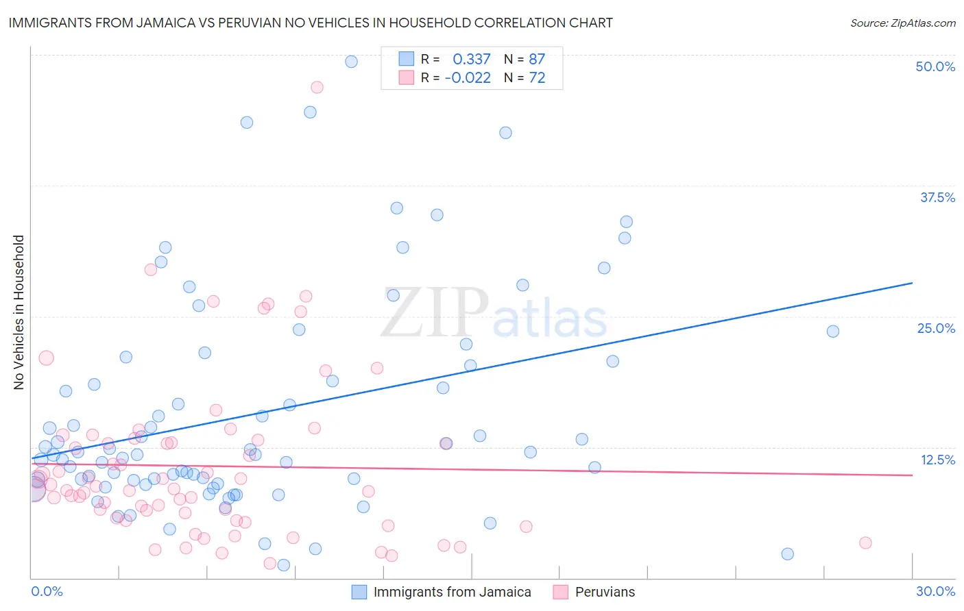 Immigrants from Jamaica vs Peruvian No Vehicles in Household