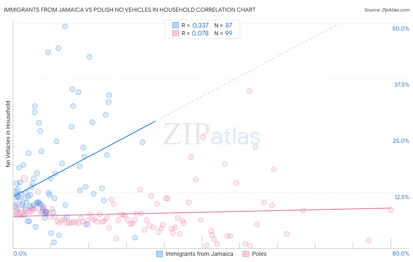 Immigrants from Jamaica vs Polish No Vehicles in Household