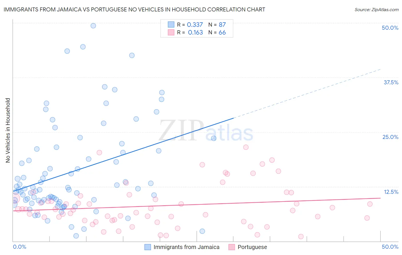 Immigrants from Jamaica vs Portuguese No Vehicles in Household