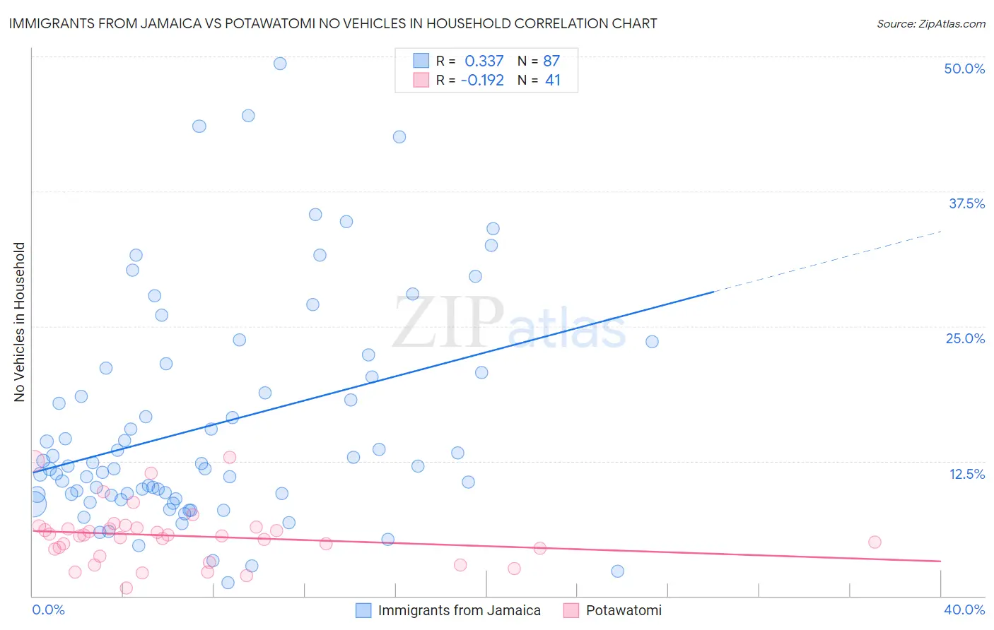 Immigrants from Jamaica vs Potawatomi No Vehicles in Household