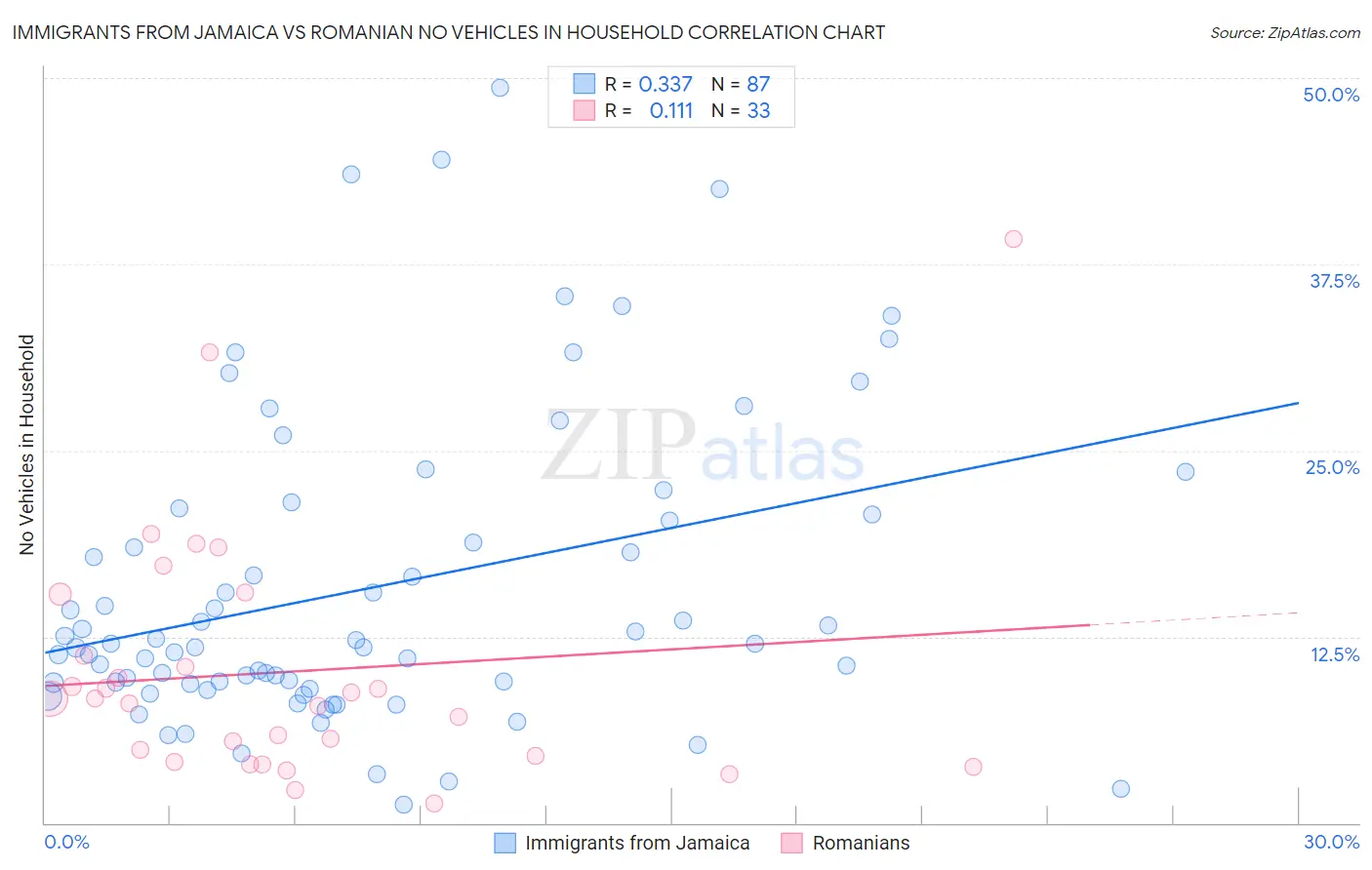 Immigrants from Jamaica vs Romanian No Vehicles in Household