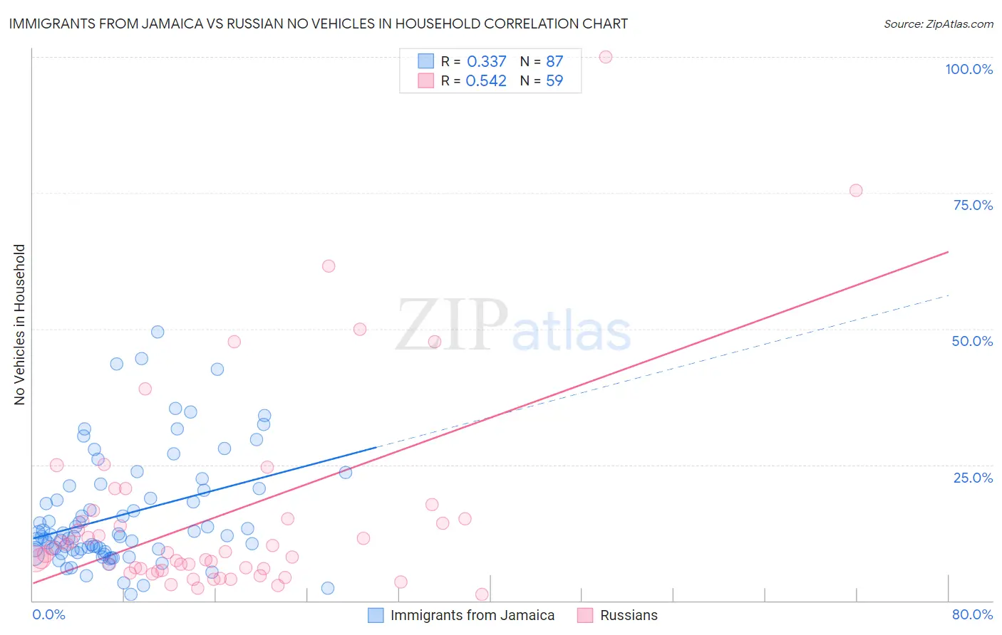 Immigrants from Jamaica vs Russian No Vehicles in Household