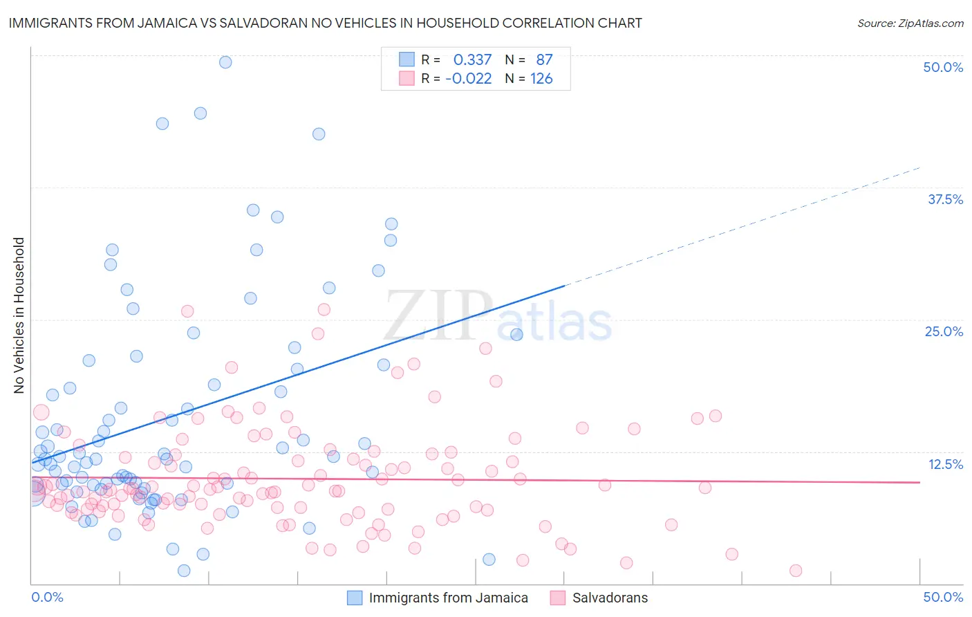 Immigrants from Jamaica vs Salvadoran No Vehicles in Household