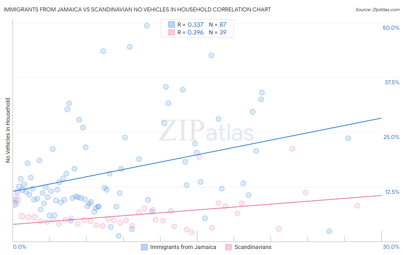 Immigrants from Jamaica vs Scandinavian No Vehicles in Household