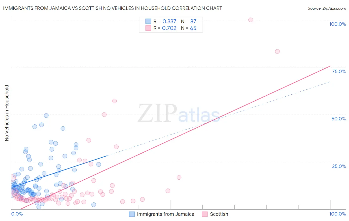Immigrants from Jamaica vs Scottish No Vehicles in Household
