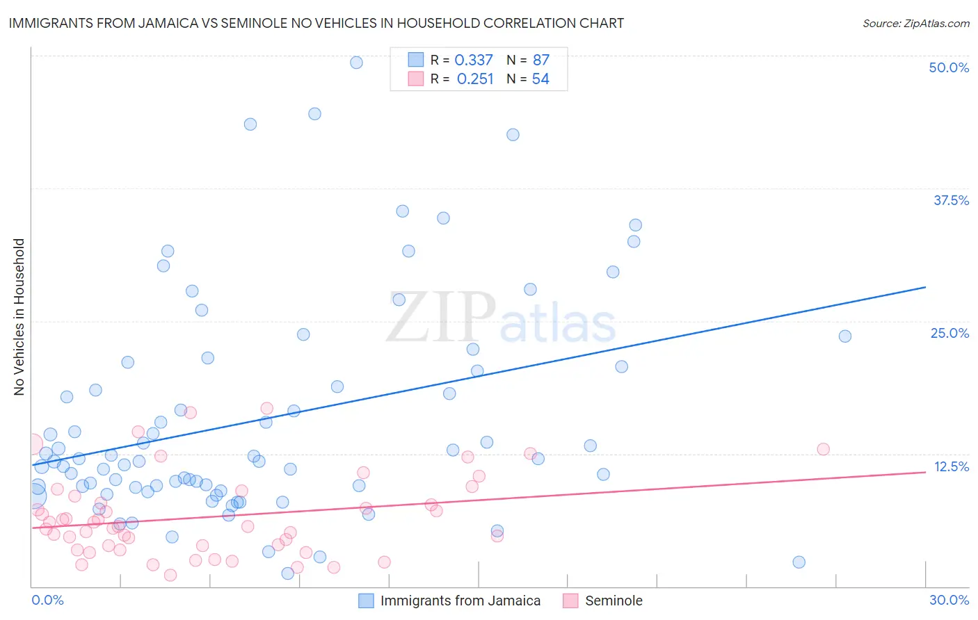 Immigrants from Jamaica vs Seminole No Vehicles in Household