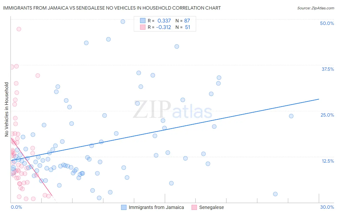 Immigrants from Jamaica vs Senegalese No Vehicles in Household