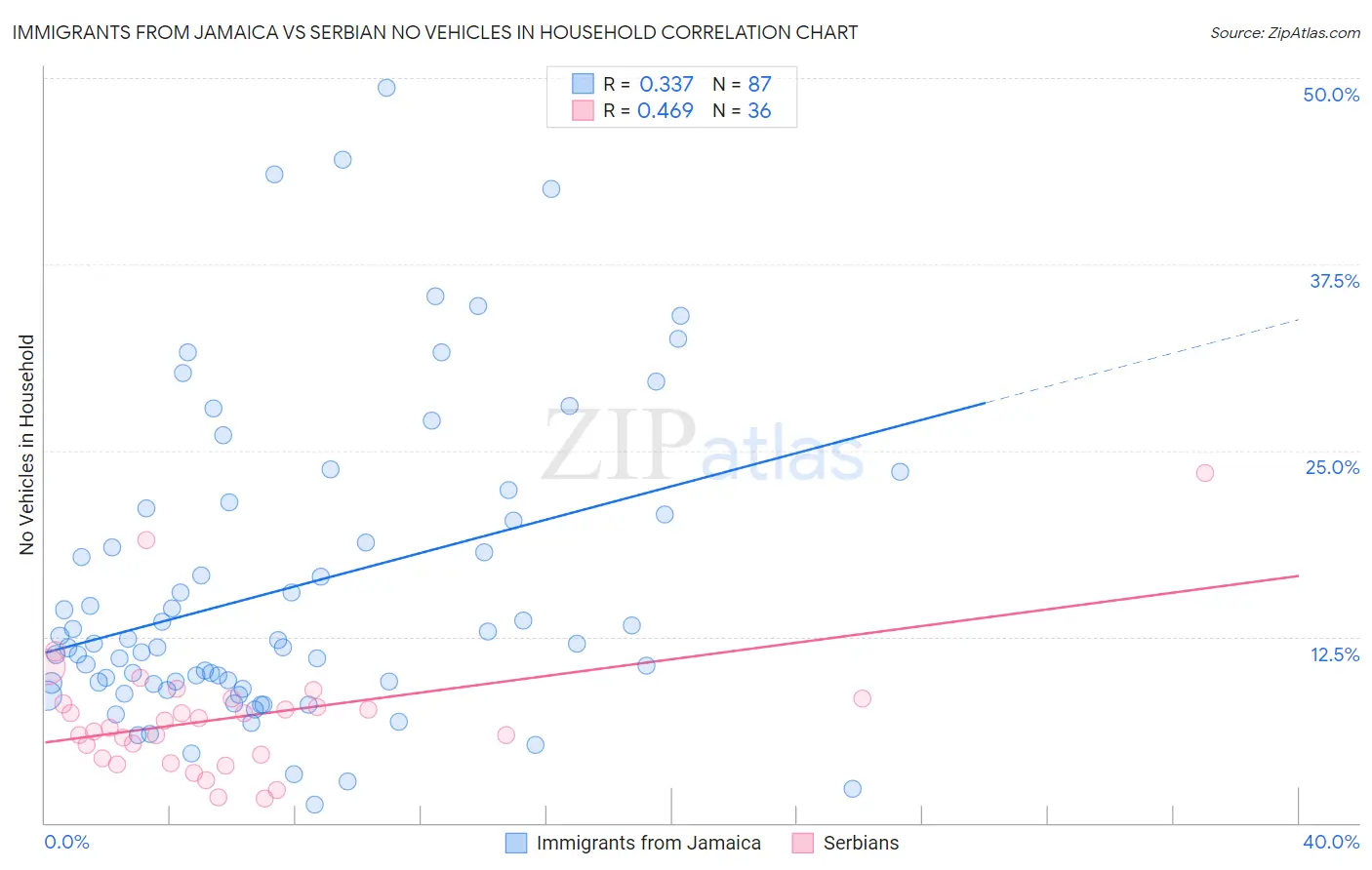 Immigrants from Jamaica vs Serbian No Vehicles in Household