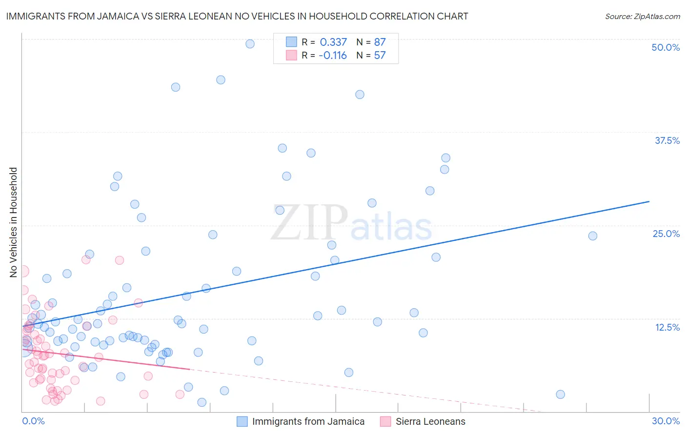 Immigrants from Jamaica vs Sierra Leonean No Vehicles in Household