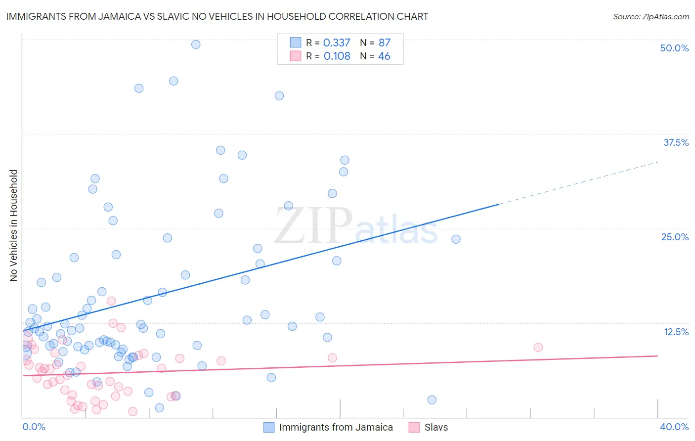 Immigrants from Jamaica vs Slavic No Vehicles in Household