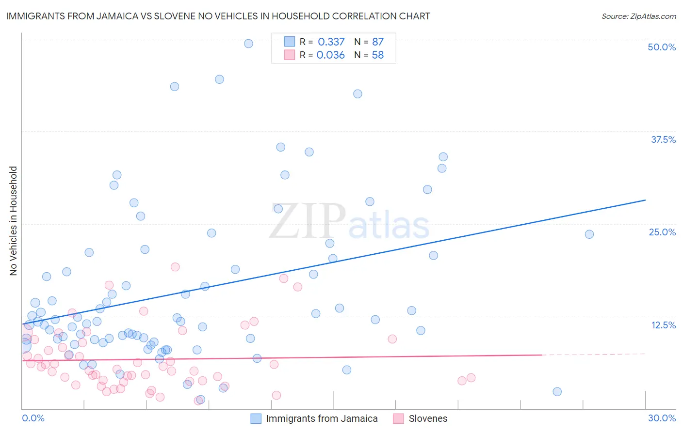 Immigrants from Jamaica vs Slovene No Vehicles in Household