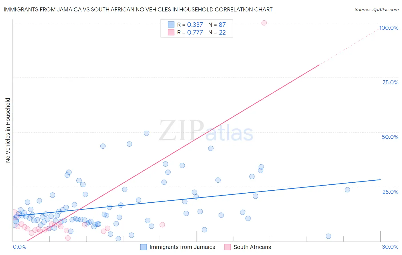 Immigrants from Jamaica vs South African No Vehicles in Household