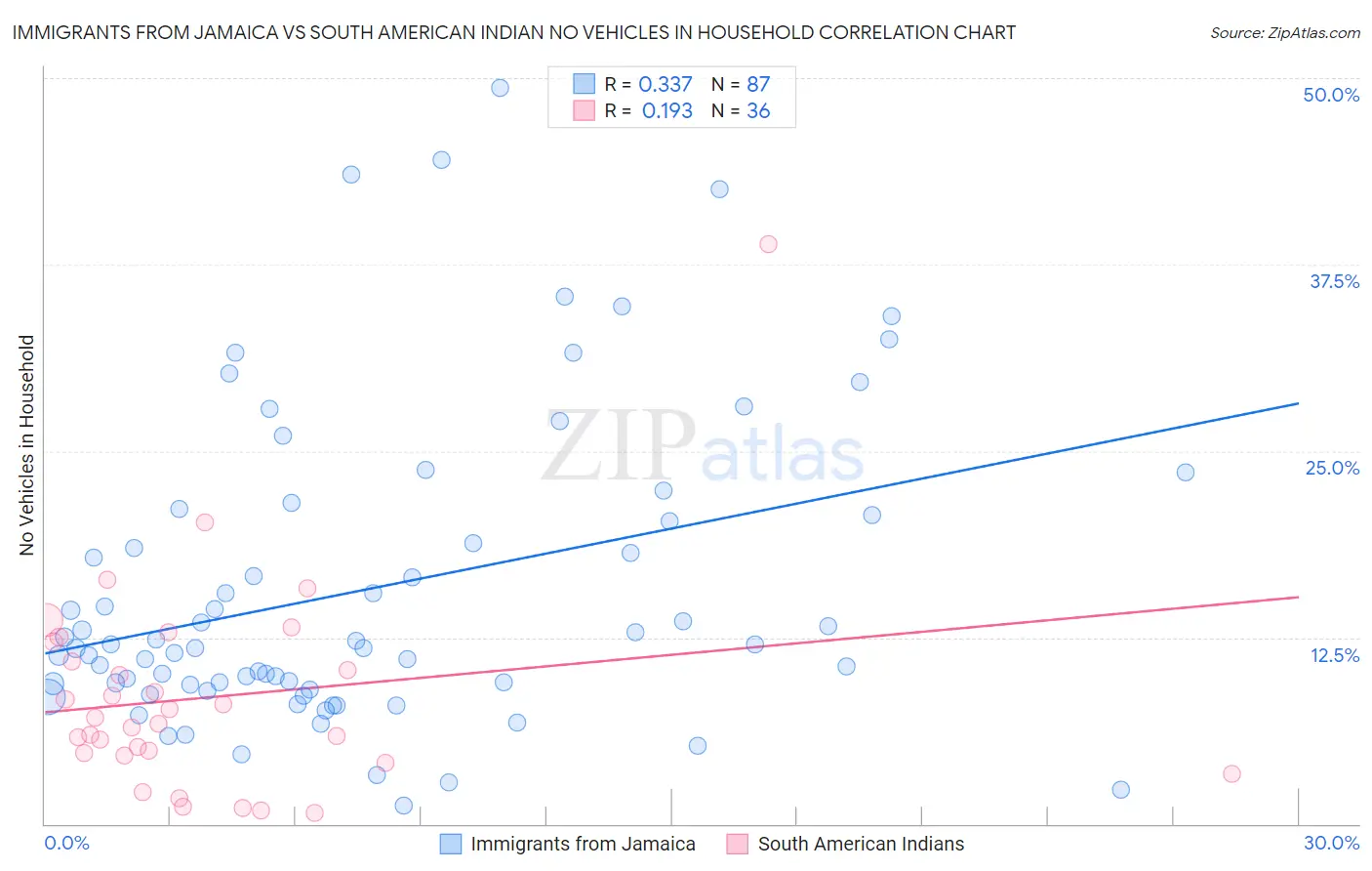Immigrants from Jamaica vs South American Indian No Vehicles in Household