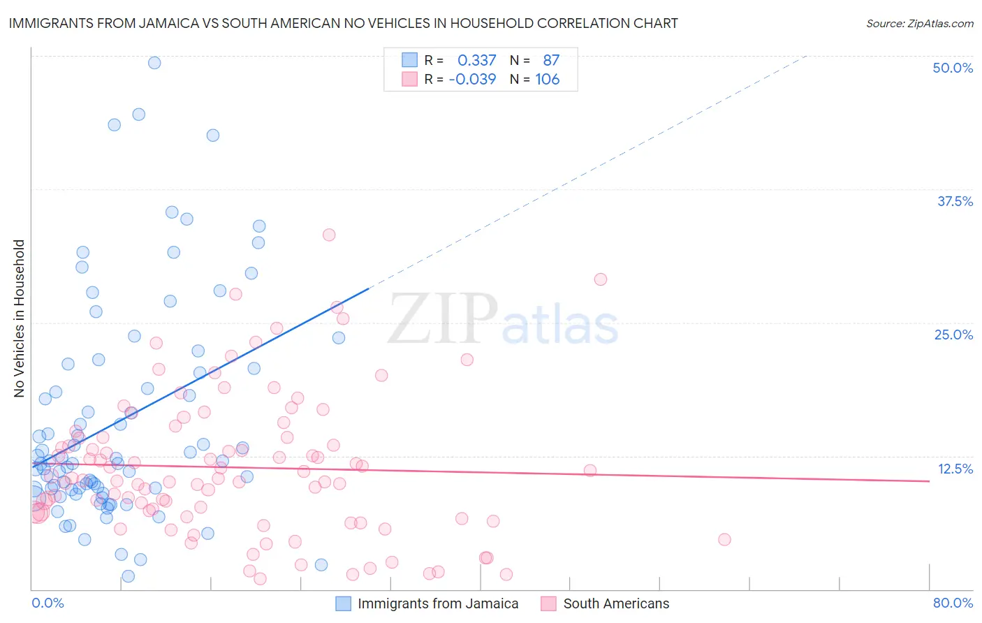 Immigrants from Jamaica vs South American No Vehicles in Household