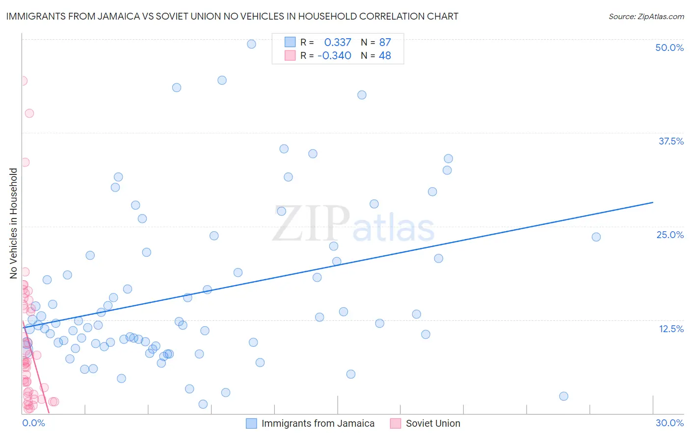 Immigrants from Jamaica vs Soviet Union No Vehicles in Household