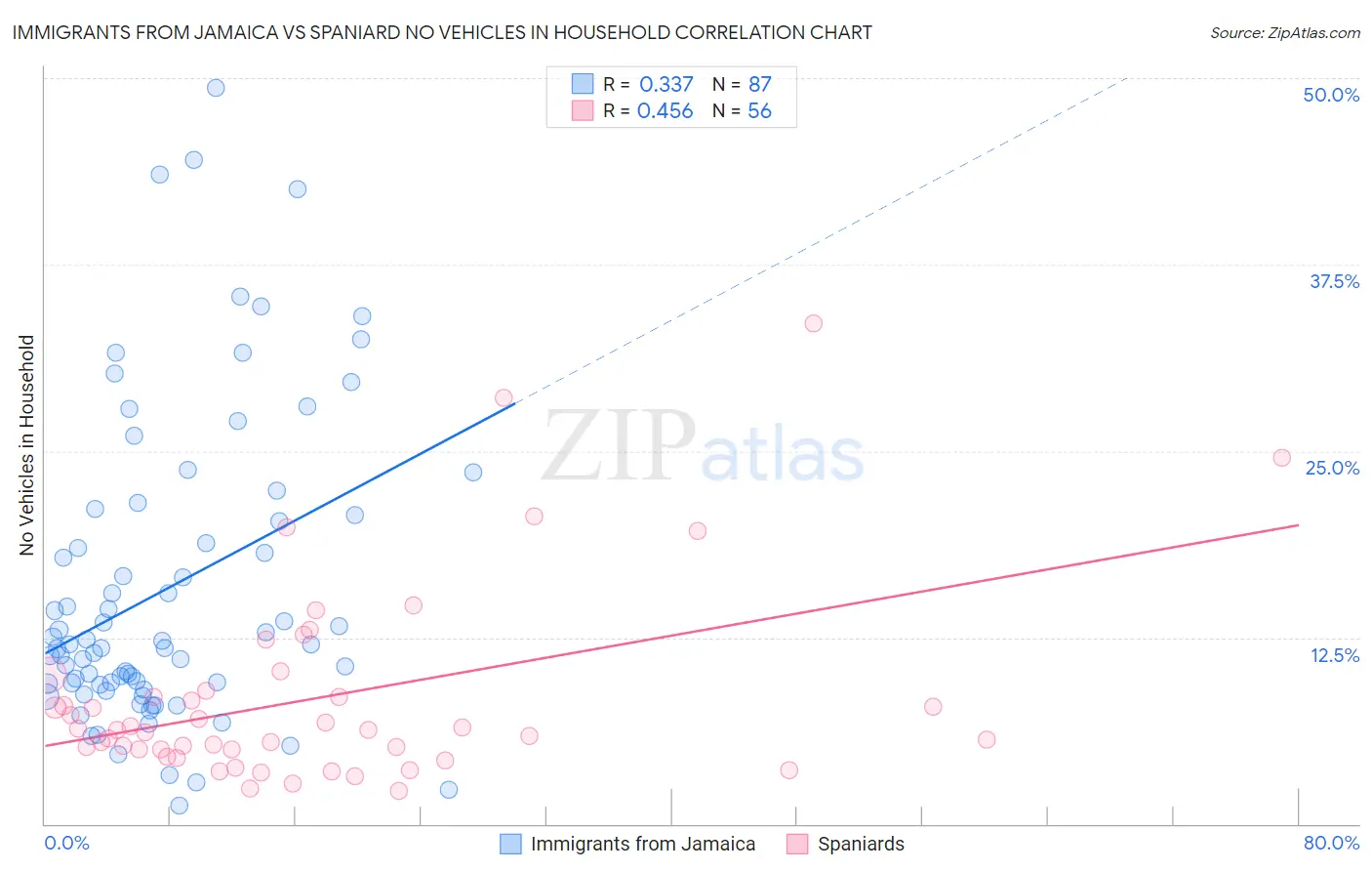 Immigrants from Jamaica vs Spaniard No Vehicles in Household