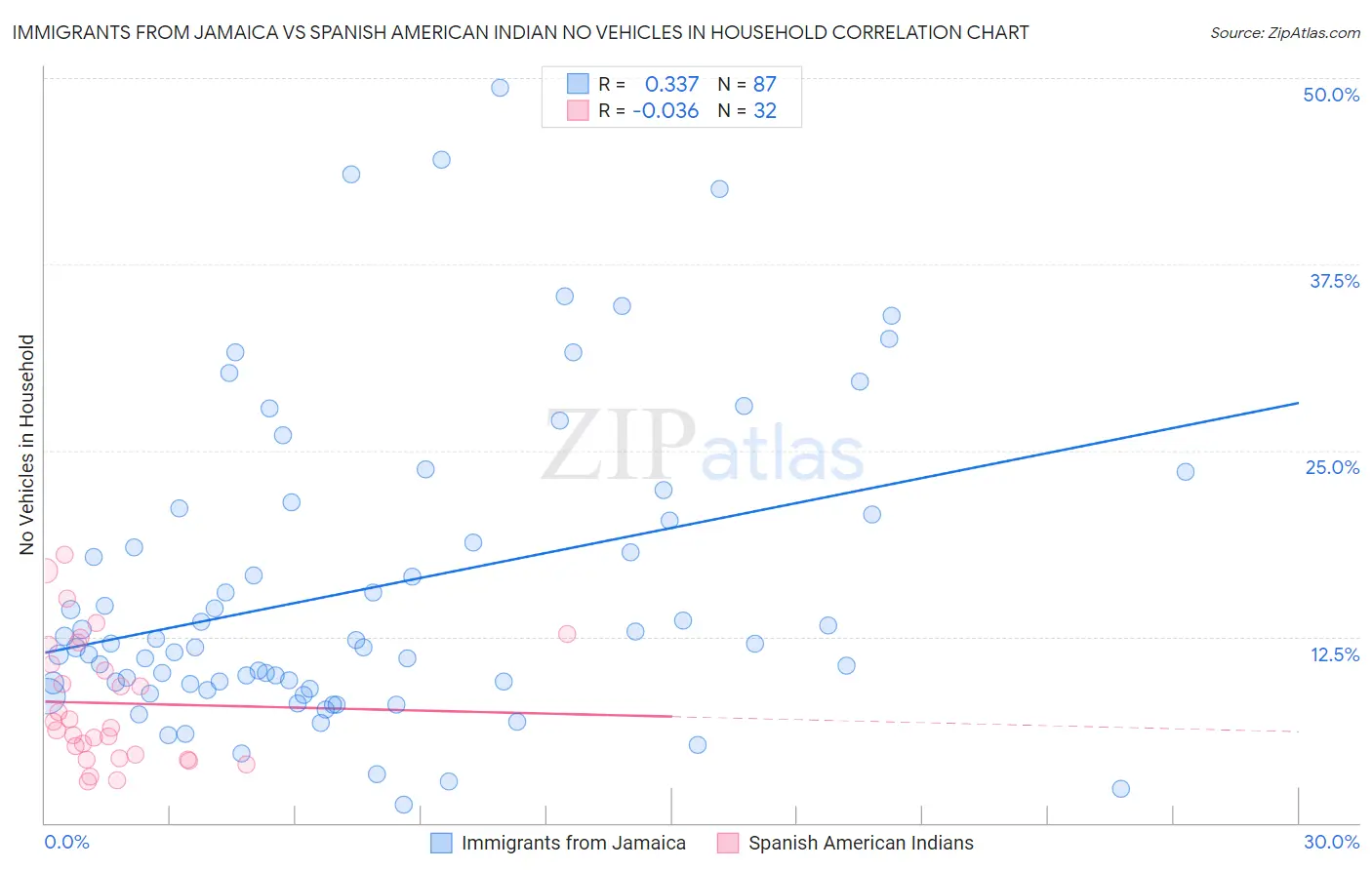 Immigrants from Jamaica vs Spanish American Indian No Vehicles in Household