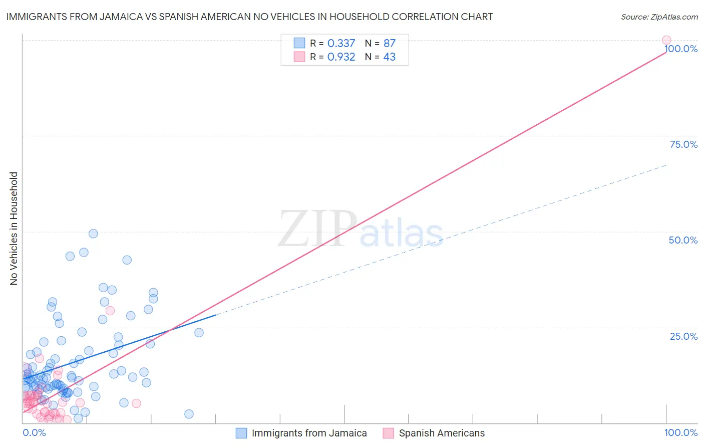 Immigrants from Jamaica vs Spanish American No Vehicles in Household