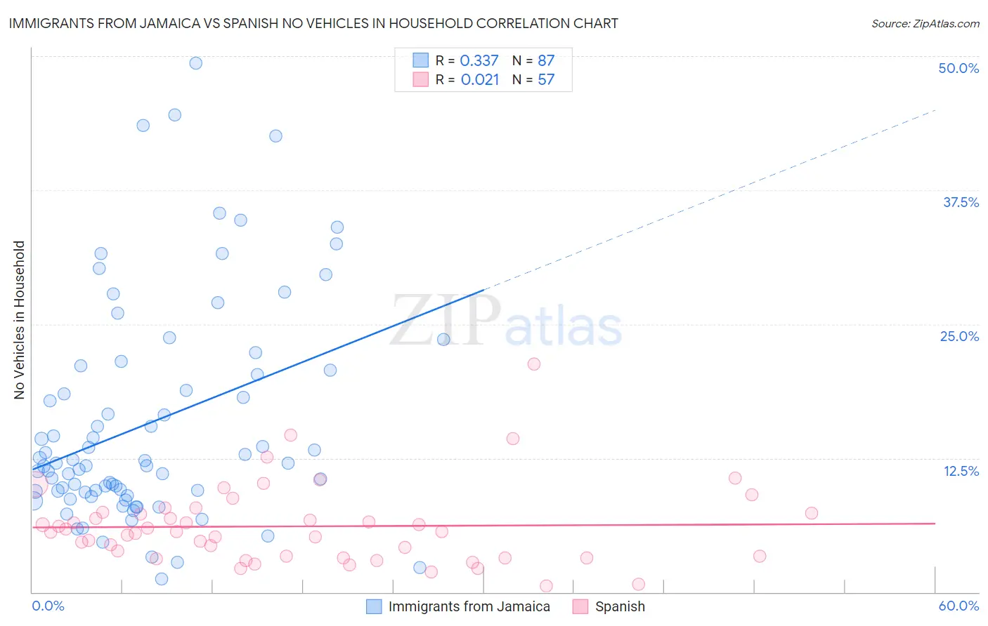 Immigrants from Jamaica vs Spanish No Vehicles in Household