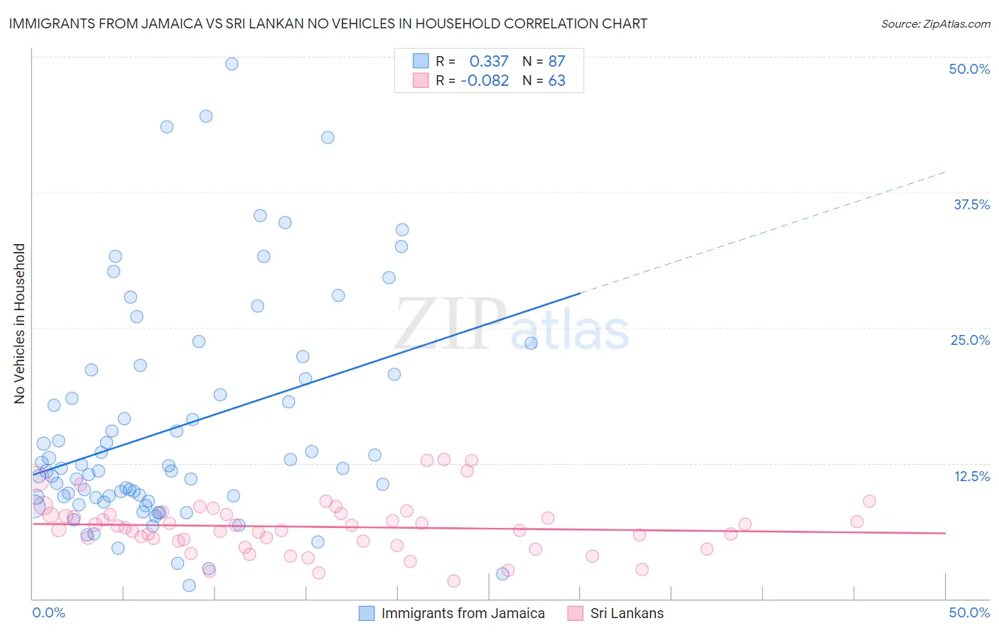 Immigrants from Jamaica vs Sri Lankan No Vehicles in Household