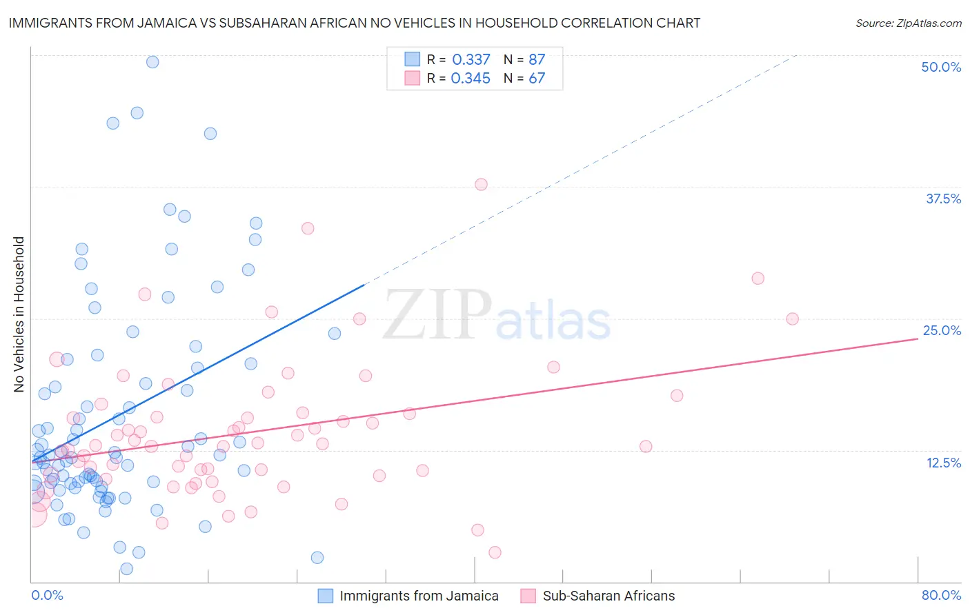 Immigrants from Jamaica vs Subsaharan African No Vehicles in Household