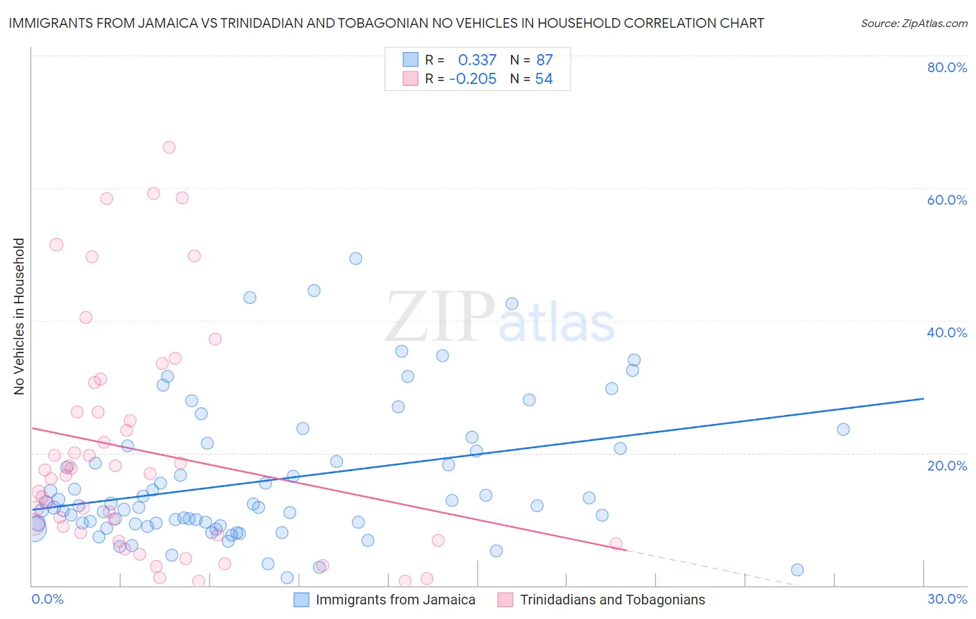 Immigrants from Jamaica vs Trinidadian and Tobagonian No Vehicles in Household