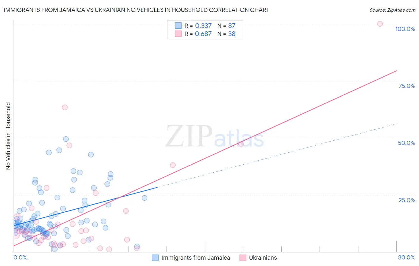 Immigrants from Jamaica vs Ukrainian No Vehicles in Household