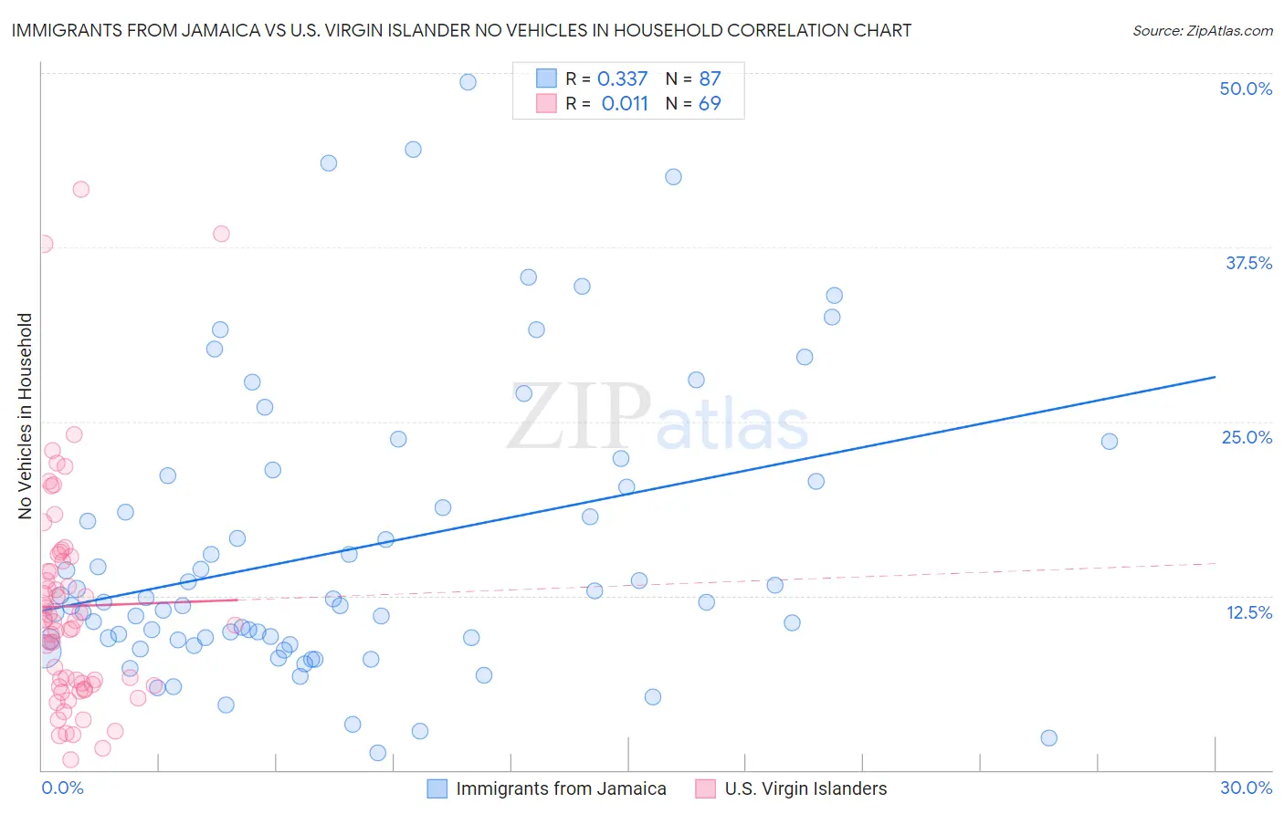 Immigrants from Jamaica vs U.S. Virgin Islander No Vehicles in Household
