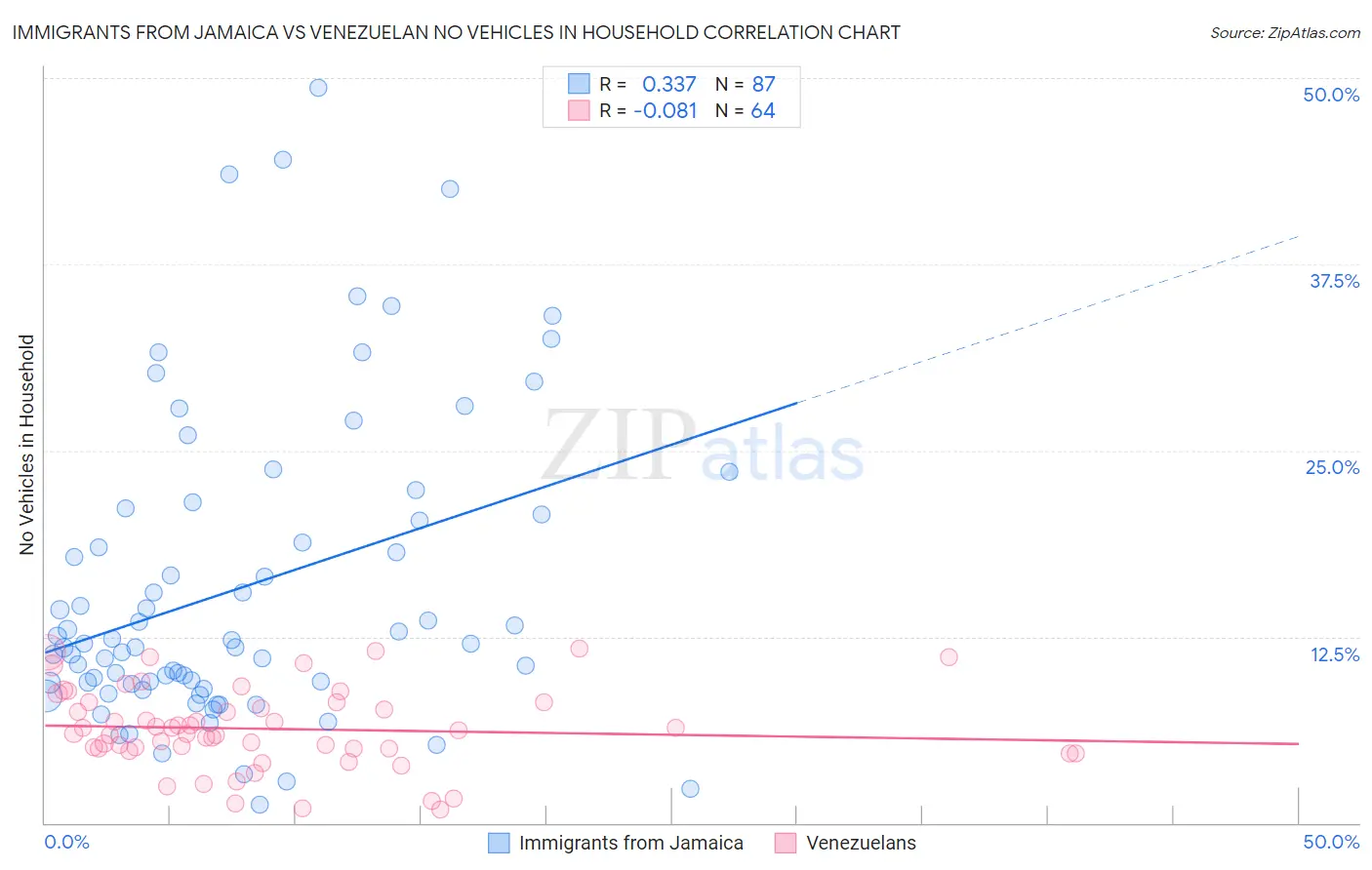 Immigrants from Jamaica vs Venezuelan No Vehicles in Household