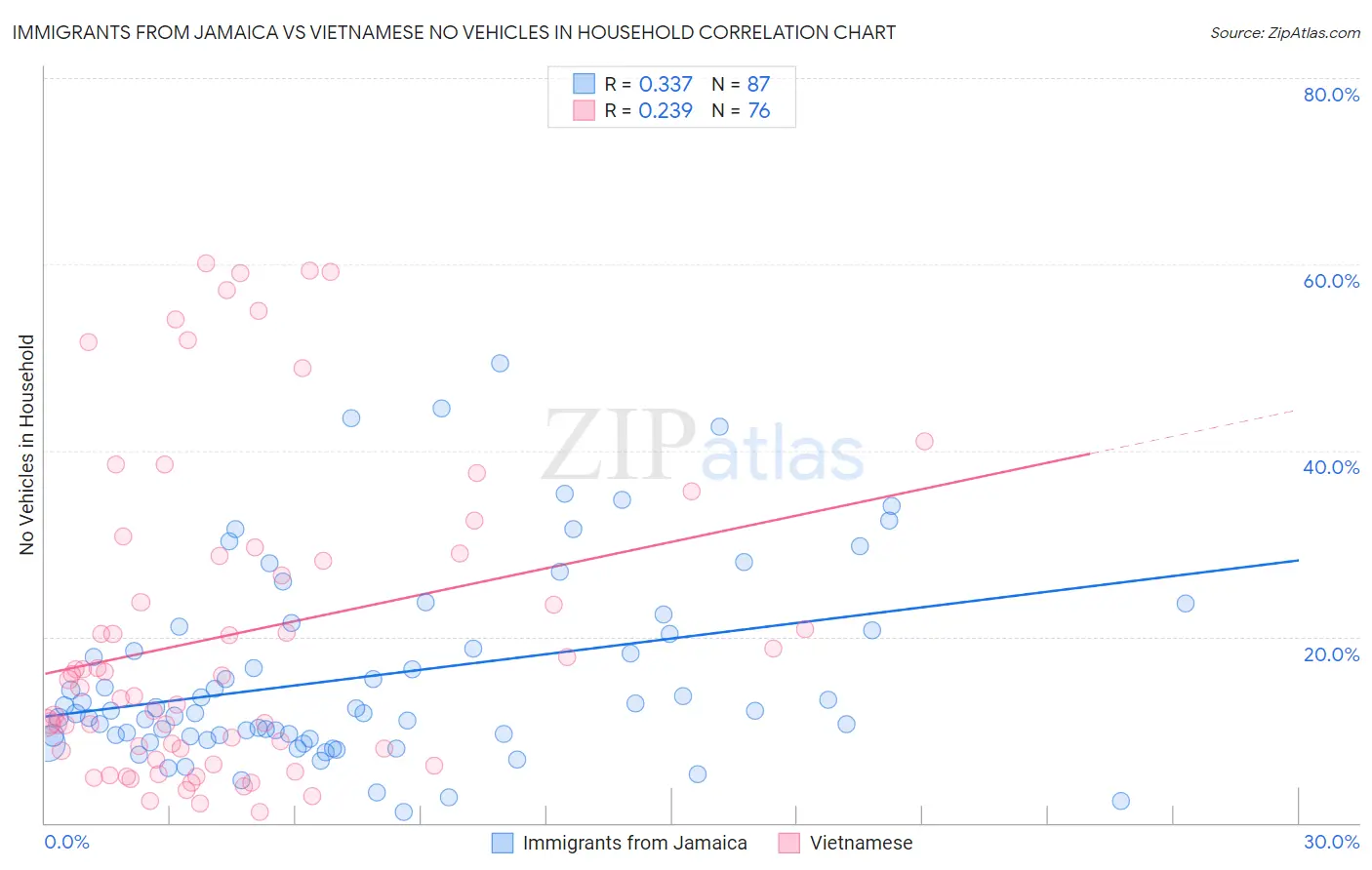 Immigrants from Jamaica vs Vietnamese No Vehicles in Household
