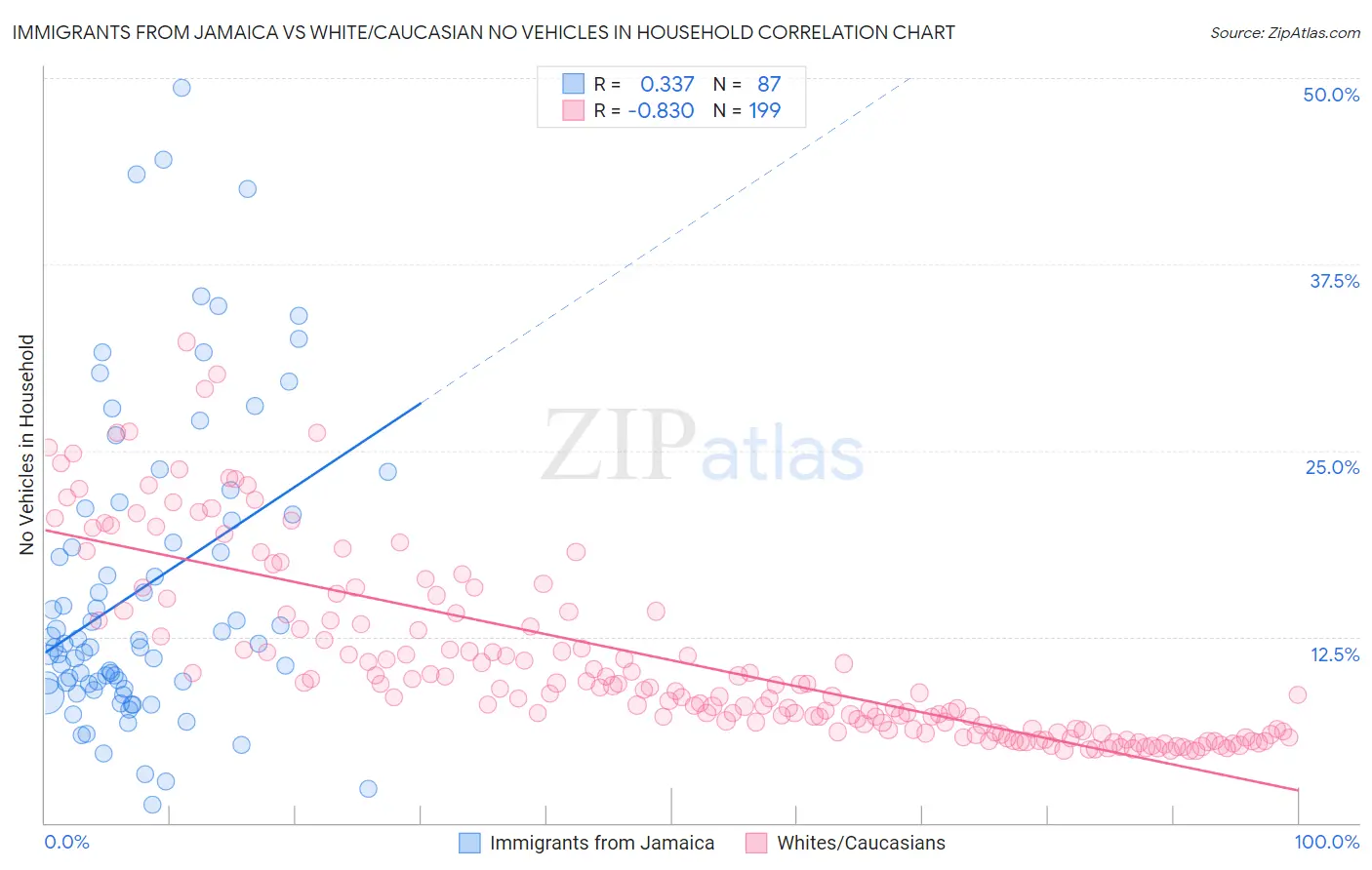 Immigrants from Jamaica vs White/Caucasian No Vehicles in Household