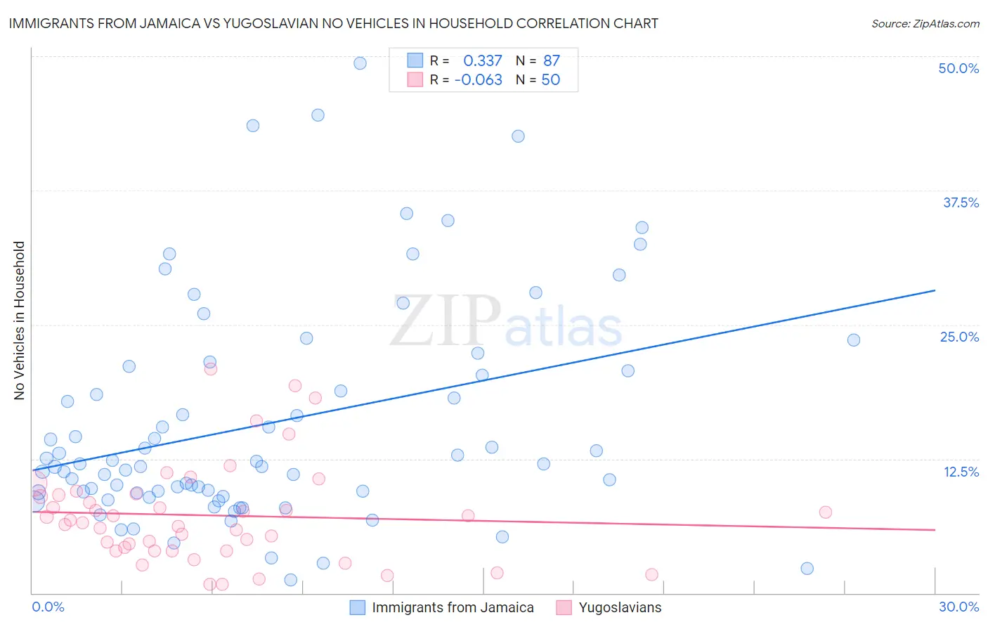 Immigrants from Jamaica vs Yugoslavian No Vehicles in Household