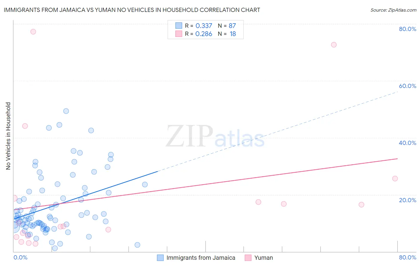 Immigrants from Jamaica vs Yuman No Vehicles in Household