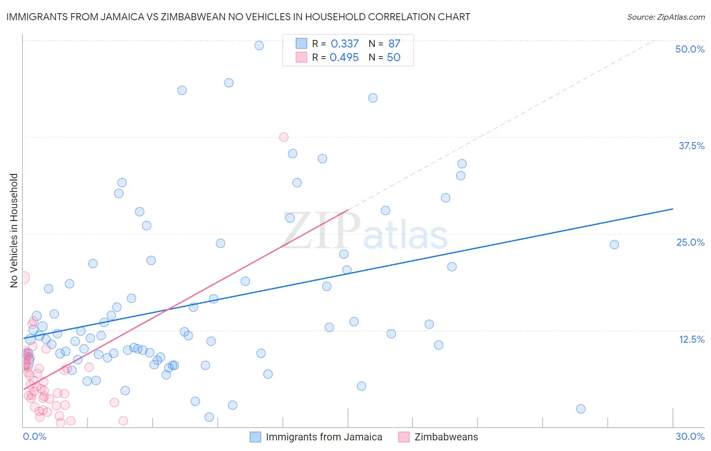 Immigrants from Jamaica vs Zimbabwean No Vehicles in Household