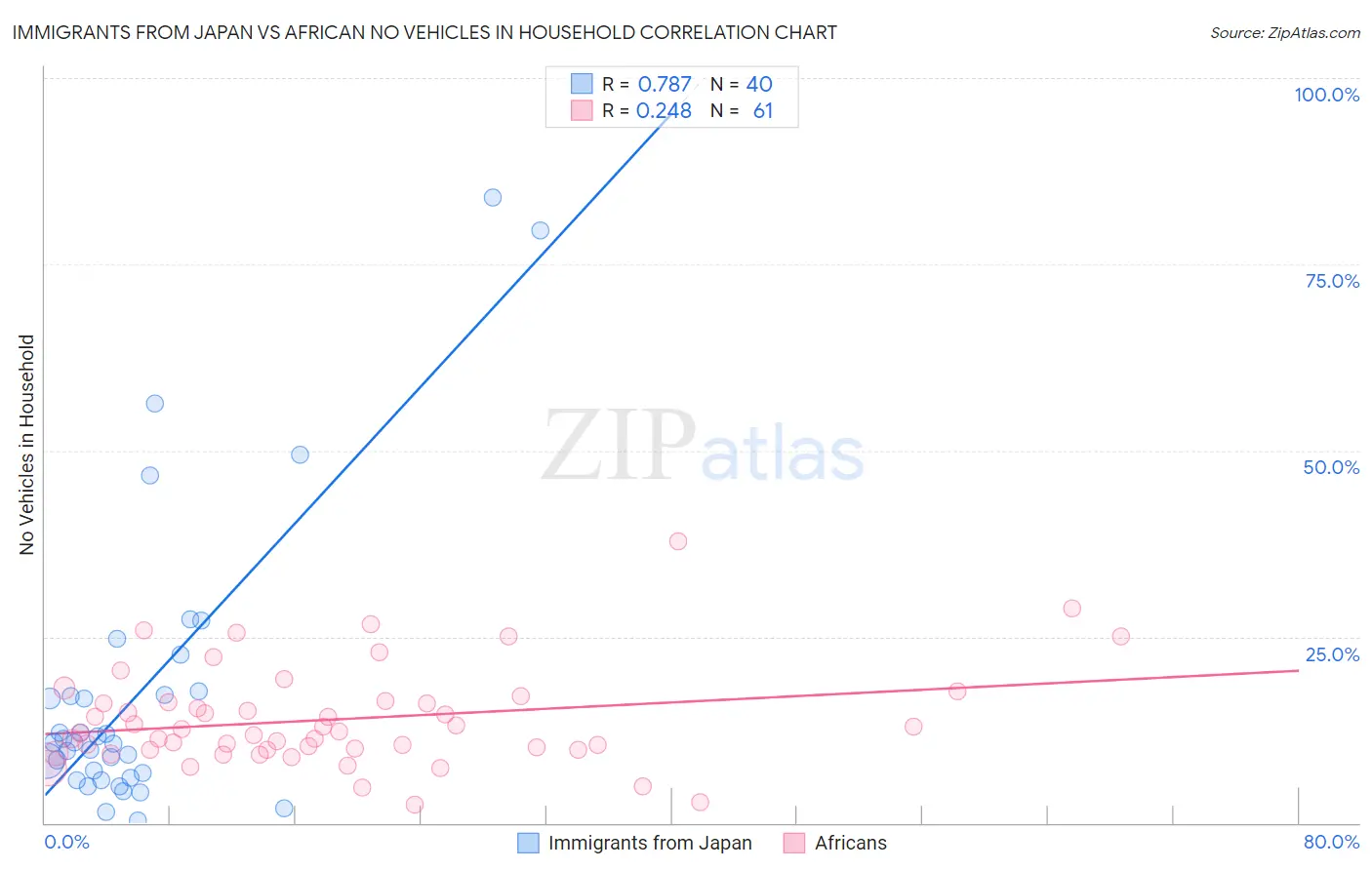 Immigrants from Japan vs African No Vehicles in Household