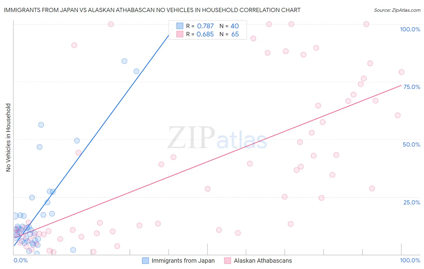Immigrants from Japan vs Alaskan Athabascan No Vehicles in Household